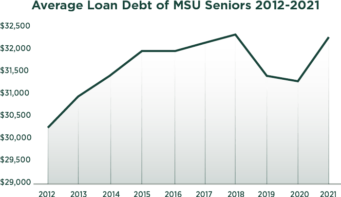 Chart of Average Loan Debt