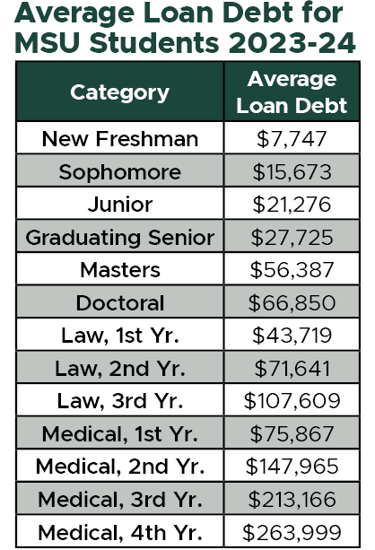 Chart showing average loan debt by grade level at MSU.