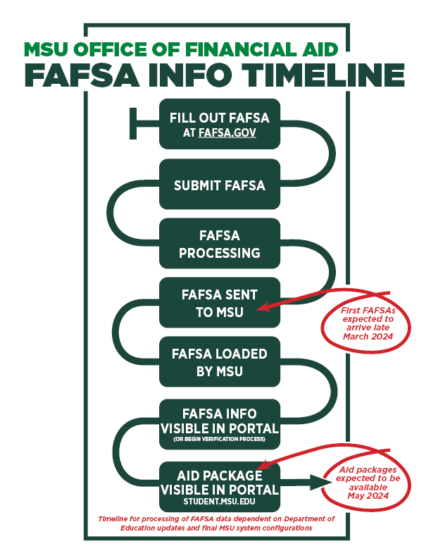 FAFSA Simplification Act Information on Changes in the 202425 FAFSA