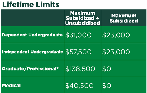 Lifetime Loan Limits Chart