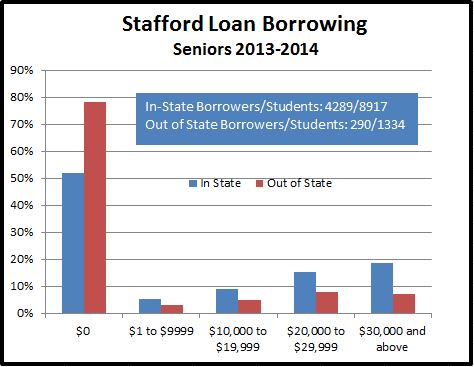 Graphic showing amount of Stafford debt for 2014 MSU Seniors.