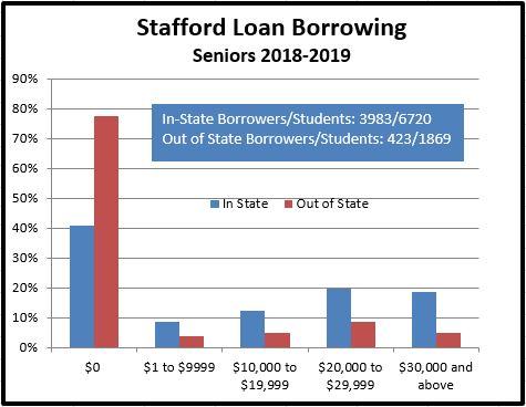Graphic showing amount of Stafford debt for 2019 MSU Seniors.