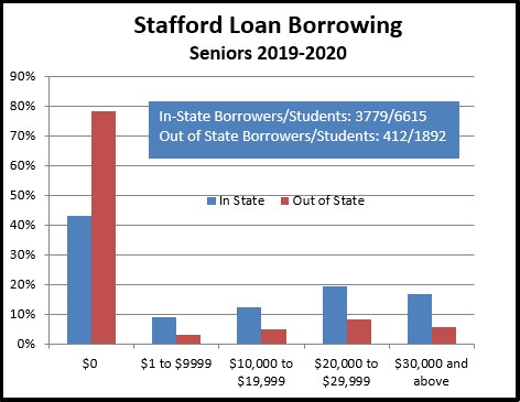 Graphic showing amount of Stafford debt for 2020 MSU Seniors.