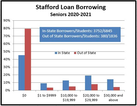 Graphic showing amount of Stafford debt for 2021 MSU Seniors.